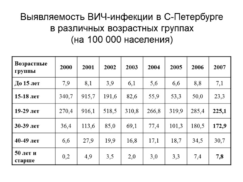 Выявляемость ВИЧ-инфекции в С-Петербурге в различных возрастных группах (на 100 000 населения)